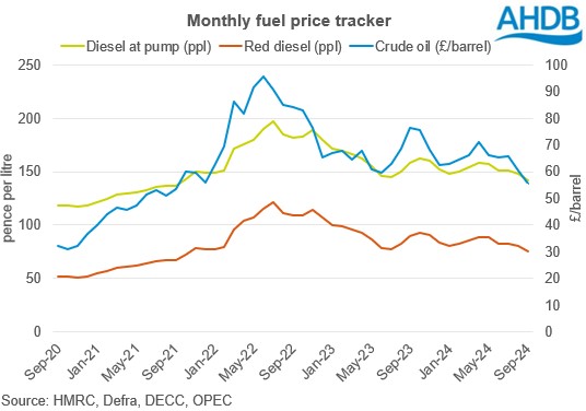 monthly fuel price tracker graph 